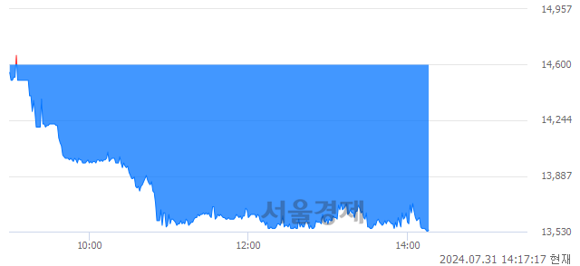 <코>피엔에이치테크, 장중 신저가 기록.. 14,010→13,530(▼480)