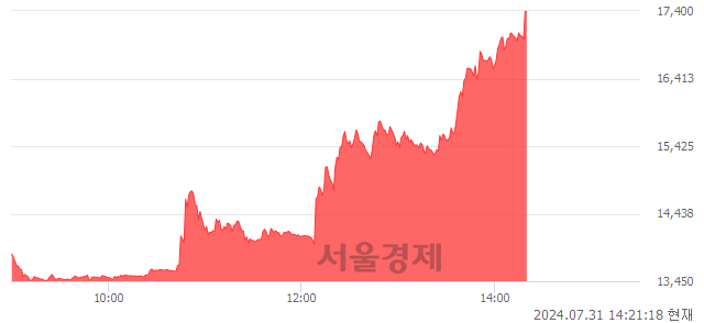 코흥구석유, 상한가 진입.. +29.95% ↑