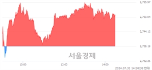 오후 2:30 현재 코스피는 43:57으로 매수우위, 매도강세 업종은 전기가스업(1.83%↑)