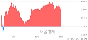 오후 2:00 현재 코스피는 43:57으로 매수우위, 매도강세 업종은 통신업(0.10%↑)