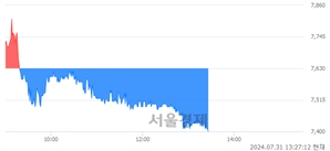 <코>씨티씨바이오, 장중 신저가 기록.. 7,430→7,390(▼40)