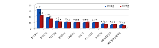 시공능력평가 상위 10개사. 자료=국토교통부