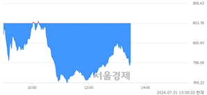 오후 1:30 현재 코스닥은 37:63으로 매수우위, 매수강세 업종은 의료·정밀기기업(0.73%↓)