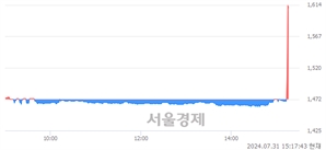<코>상보, 현재가 6.96% 급등