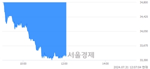 <코>덕산네오룩스, 장중 신저가 기록.. 33,650→33,300(▼350)
