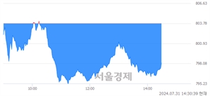 오후 2:30 현재 코스닥은 38:62으로 매수우위, 매수강세 업종은 의료·정밀기기업(1.20%↓)
