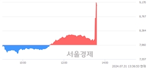 <유>동양생명, 장중 신고가 돌파.. 9,340→9,440(▲100)