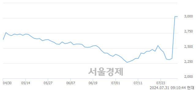 <코>이화공영, 상한가 진입.. +29.92% ↑