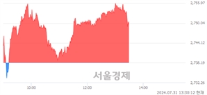 오후 1:30 현재 코스피는 41:59으로 매수우위, 매도강세 업종은 금융업(1.06%↑)