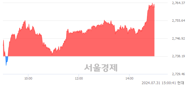 오후 3:00 현재 코스피는 44:56으로 매수우위, 매도강세 업종은 통신업(0.05%↑)