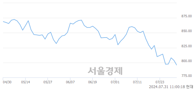 오전 11:00 현재 코스닥은 39:61으로 매수우위, 매수강세 업종은 의료·정밀기기업(0.80%↓)