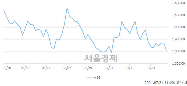 오전 11:00 현재 코스닥은 39:61으로 매수우위, 매수강세 업종은 의료·정밀기기업(0.80%↓)