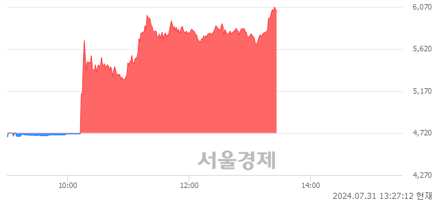 <코>하츠, 상한가 진입.. +29.87% ↑