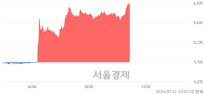 <코>하츠, 상한가 진입.. +29.87% ↑