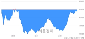 [마감 시황]  외국인의 '팔자' 기조.. 코스닥 803.15(▼0.63, -0.08%) 하락 마감