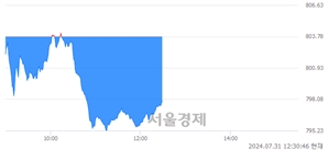 오후 12:30 현재 코스닥은 39:61으로 매수우위, 매수강세 업종은 의료·정밀기기업(0.81%↓)