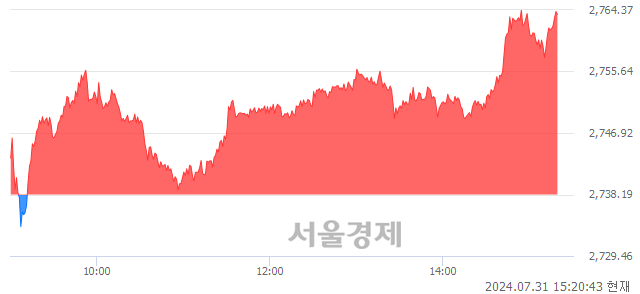 오후 3:20 현재 코스피는 49:51으로 매수우위, 매도강세 업종은 종이목재업(0.01%↓)