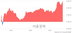 오후 3:20 현재 코스피는 49:51으로 매수우위, 매도강세 업종은 종이목재업(0.01%↓)
