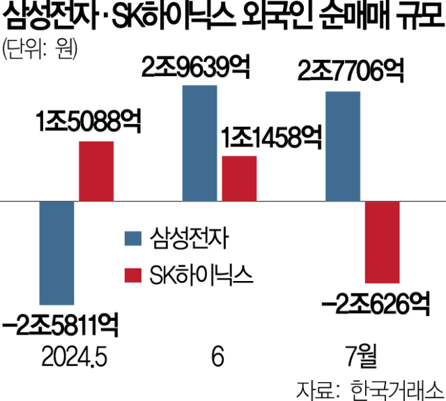 돌아온 '삼전의 시간'…外人, 7월 한달 3조 넘게 샀다