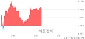 오후 12:30 현재 코스피는 44:56으로 매수우위, 매도강세 업종은 통신업(0.33%↑)