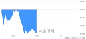 오후 12:00 현재 코스닥은 39:61으로 매수우위, 매수강세 업종은 의료·정밀기기업(0.73%↓)