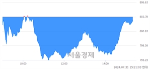 오후 3:20 현재 코스닥은 36:64으로 매수우위, 매수강세 업종은 의료·정밀기기업(0.67%↓)