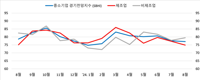 부산·울산 중소기업 경기전망지수(SBHI). 사진제공=중소기업중앙회 부산울산지역본부