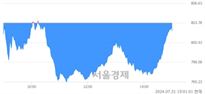 오후 3:00 현재 코스닥은 42:58으로 매수우위, 매수강세 업종은 운송업(1.14%↑)