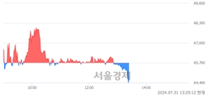 <유>에이치에스효성, 장중 신저가 기록.. 64,800→64,400(▼400)