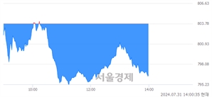 오후 2:00 현재 코스닥은 37:63으로 매수우위, 매수강세 업종은 의료·정밀기기업(0.92%↓)