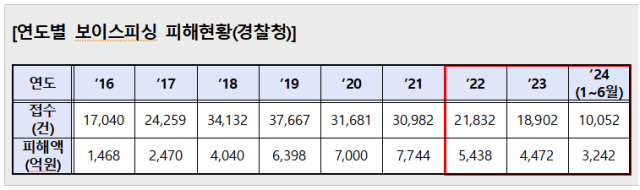 연도별 보이스피싱 피해 현황. 자료 제공=보이스피싱 정부 합수단