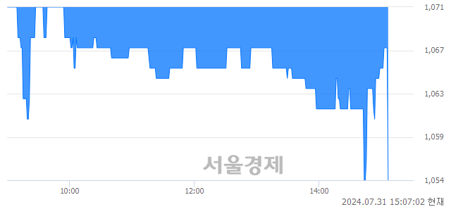 <유>평화산업, 장중 신저가 기록.. 1,060→1,054(▼6)