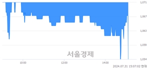 <유>평화산업, 장중 신저가 기록.. 1,060→1,054(▼6)