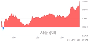 [마감 시황]  외국인과 기관의 동반 매수세.. 코스피 2770.69(▲32.50, +1.19%) 상승 마감