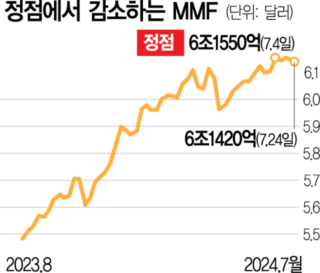 美금리 인하 가시권…6조달러 단기자금 ‘꿈틀’