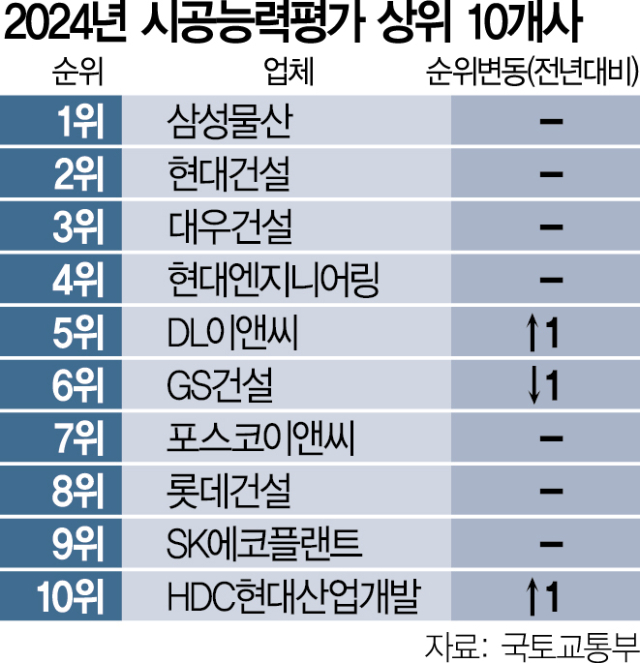 삼성물산 11년 연속 시공능력 1위…HDC현산 상위 10위 재진입