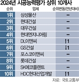 삼성물산 11년 연속 시공능력 1위…HDC현산 상위 10위 재진입