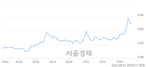 <코>비보존 제약, 장중 신고가 돌파.. 4,150→4,250(▲100)