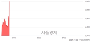 <코>압타바이오, 현재가 7.17% 급등