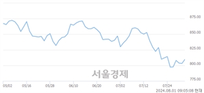[개장 시황] 코스닥 807.52.. 개인과 기관의 순매수에 상승 출발 (▲4.37, +0.54%)