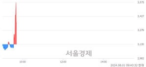 <코>압타머사이언스, 현재가 6.15% 급락