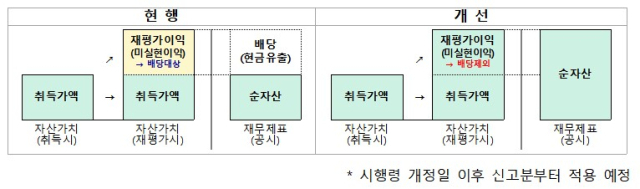 리츠 배당가능이익 범위 합리화 방안/자료=국토교통부