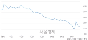 <코>DGP, 상한가 진입.. +29.91% ↑