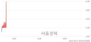 <유>KCTC, 현재가 6.50% 급등