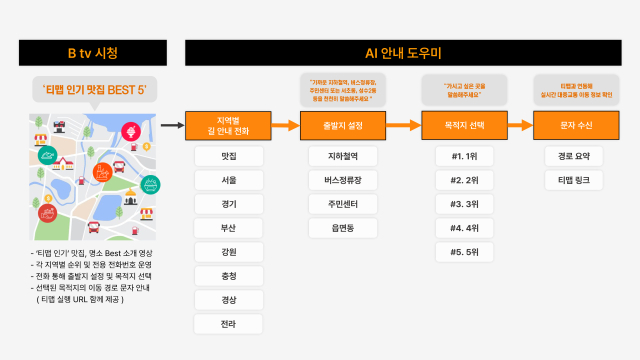 SK브로드밴드 시니어 맞춤형 대중교통 길 안내 서비스 흐름도. 사진 제공=SK브로드밴드