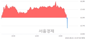 <코>아이엠비디엑스, 현재가 6.23% 급락