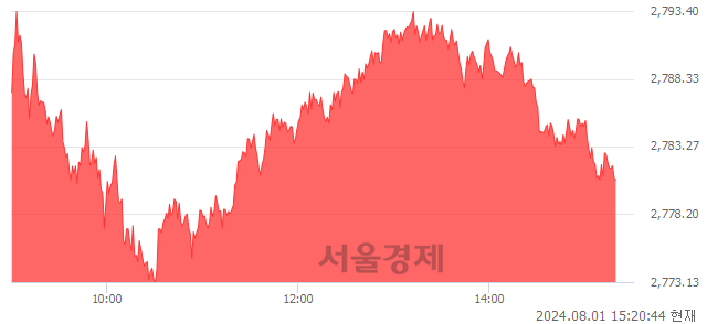 오후 3:20 현재 코스피는 47:53으로 매수우위, 매도강세 업종은 전기가스업(0.99%↑)