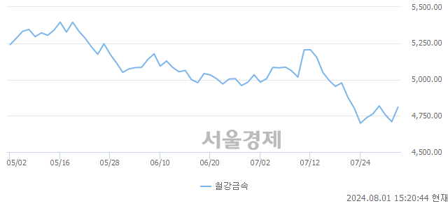 오후 3:20 현재 코스피는 47:53으로 매수우위, 매도강세 업종은 전기가스업(0.99%↑)