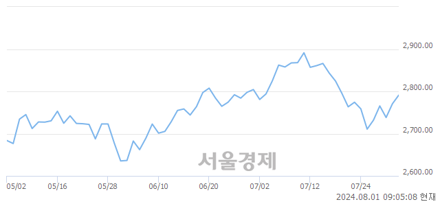 [개장 시황] 코스피 2787.27..  외국인의 순매수에 상승 출발 (▲16.58, +0.60%)