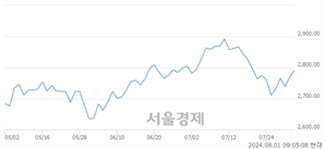 [개장 시황] 코스피 2787.27..  외국인의 순매수에 상승 출발 (▲16.58, +0.60%)